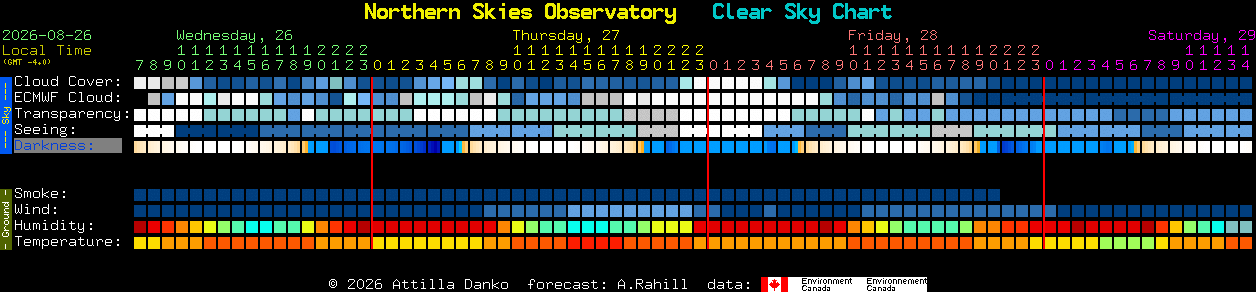 Current forecast for Northern Skies Observatory Clear Sky Chart