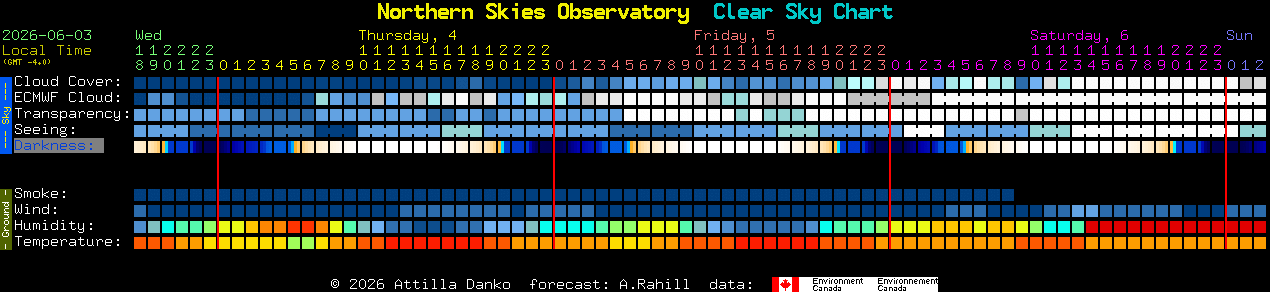 Current forecast for Northern Skies Observatory Clear Sky Chart