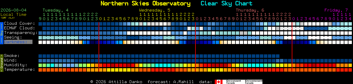 Current forecast for Northern Skies Observatory Clear Sky Chart