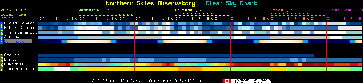 Current forecast for Northern Skies Observatory Clear Sky Chart