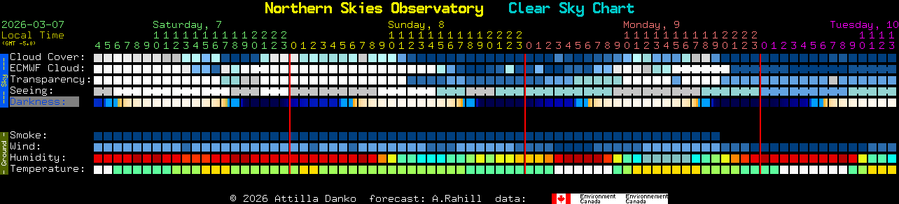 Current forecast for Northern Skies Observatory Clear Sky Chart
