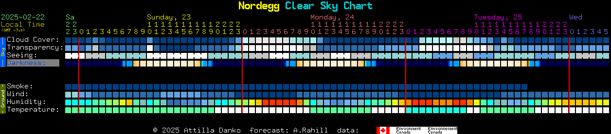 Current forecast for Nordegg Clear Sky Chart