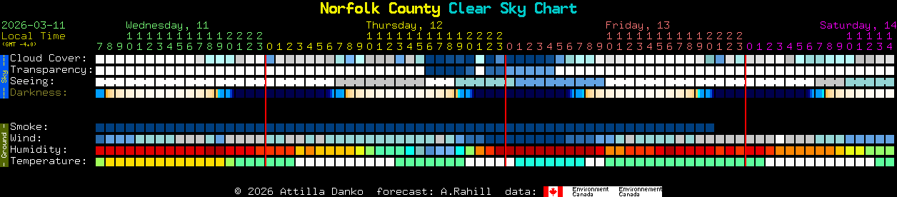 Current forecast for Norfolk County Clear Sky Chart