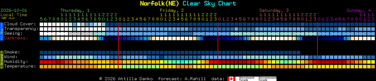 Current forecast for Norfolk(NE) Clear Sky Chart