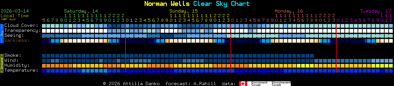Current forecast for Norman Wells Clear Sky Chart