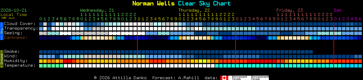 Current forecast for Norman Wells Clear Sky Chart
