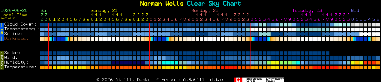 Current forecast for Norman Wells Clear Sky Chart