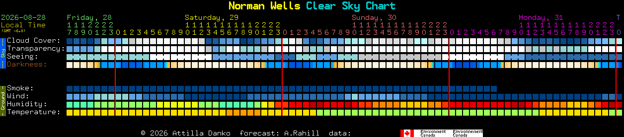 Current forecast for Norman Wells Clear Sky Chart
