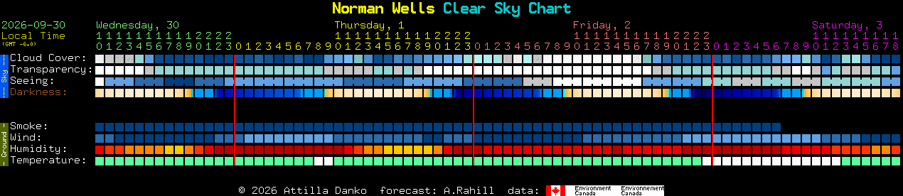 Current forecast for Norman Wells Clear Sky Chart