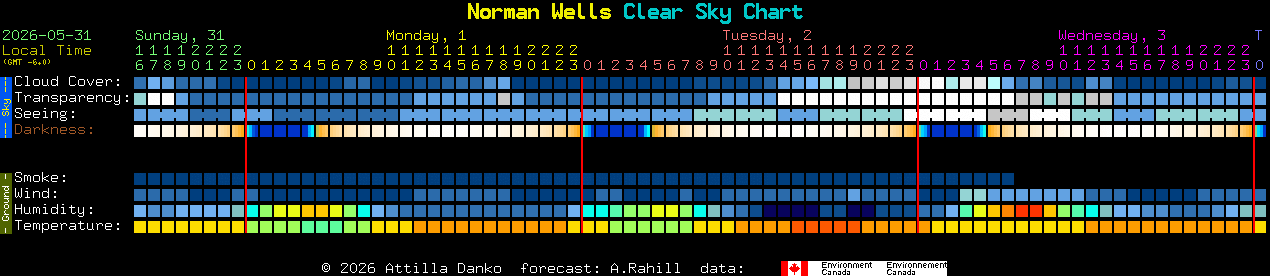 Current forecast for Norman Wells Clear Sky Chart