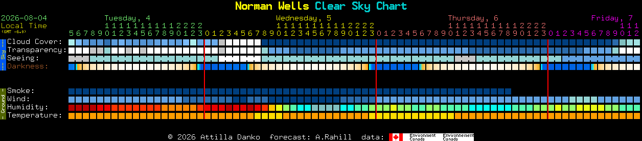 Current forecast for Norman Wells Clear Sky Chart