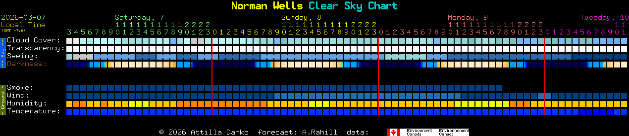 Current forecast for Norman Wells Clear Sky Chart