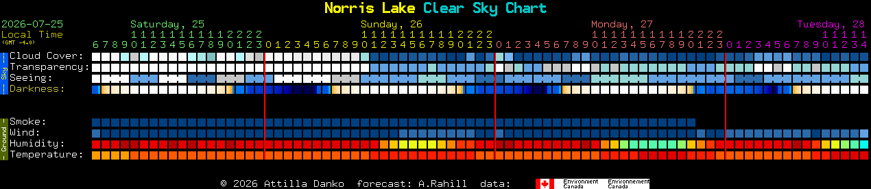 Current forecast for Norris Lake Clear Sky Chart