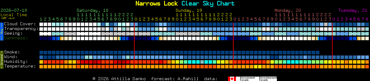 Current forecast for Narrows Lock Clear Sky Chart