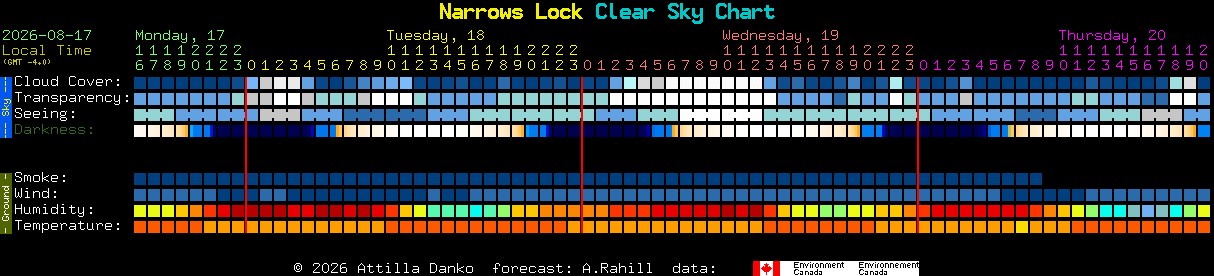 Current forecast for Narrows Lock Clear Sky Chart