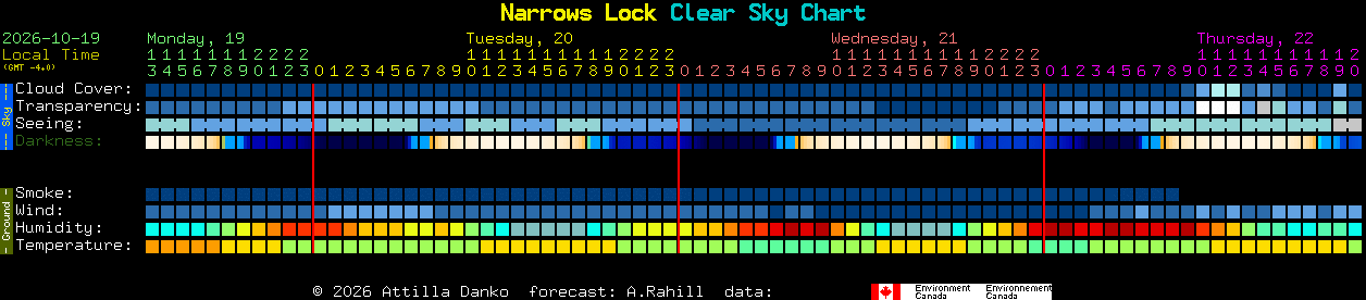 Current forecast for Narrows Lock Clear Sky Chart
