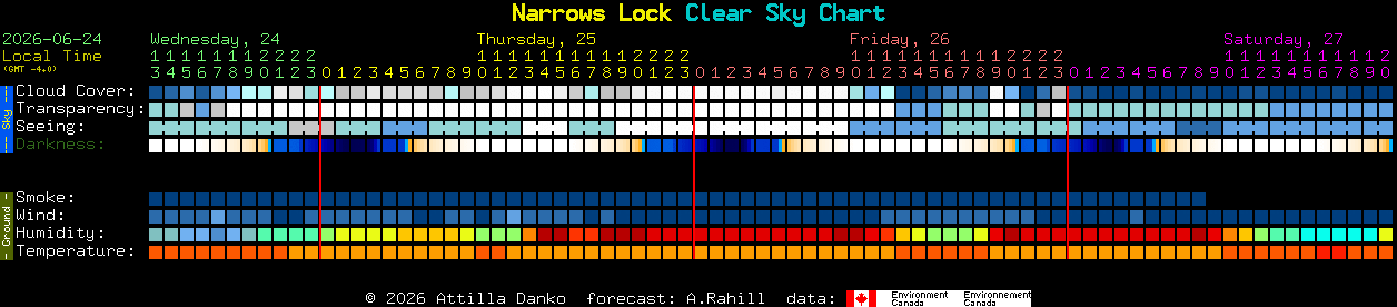Current forecast for Narrows Lock Clear Sky Chart