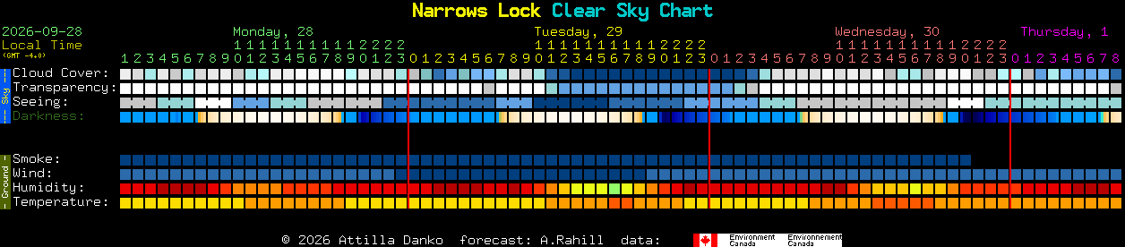 Current forecast for Narrows Lock Clear Sky Chart