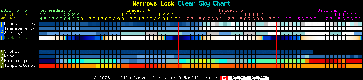 Current forecast for Narrows Lock Clear Sky Chart