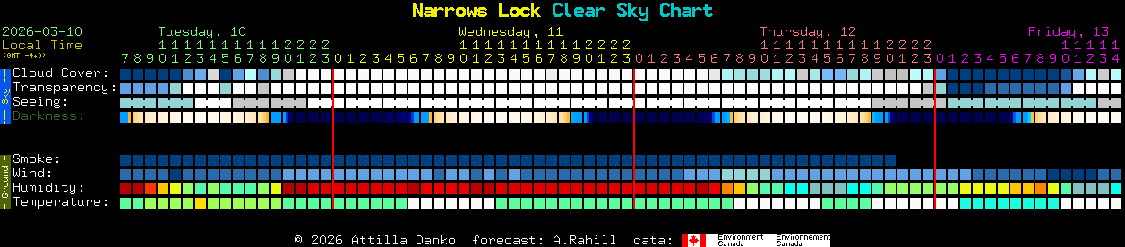 Current forecast for Narrows Lock Clear Sky Chart