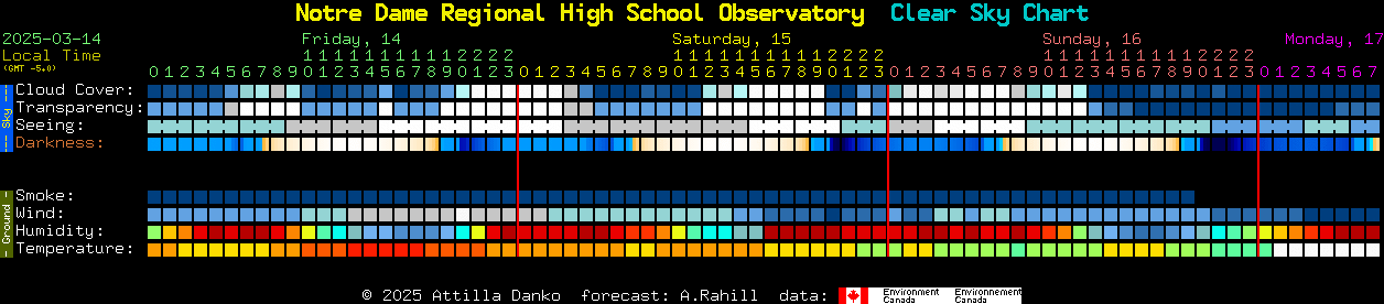 Current forecast for Notre Dame Regional High School Observatory Clear Sky Chart