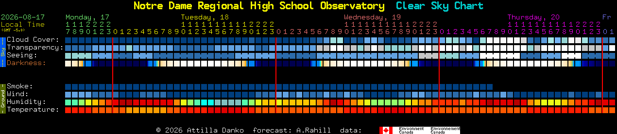 Current forecast for Notre Dame Regional High School Observatory Clear Sky Chart