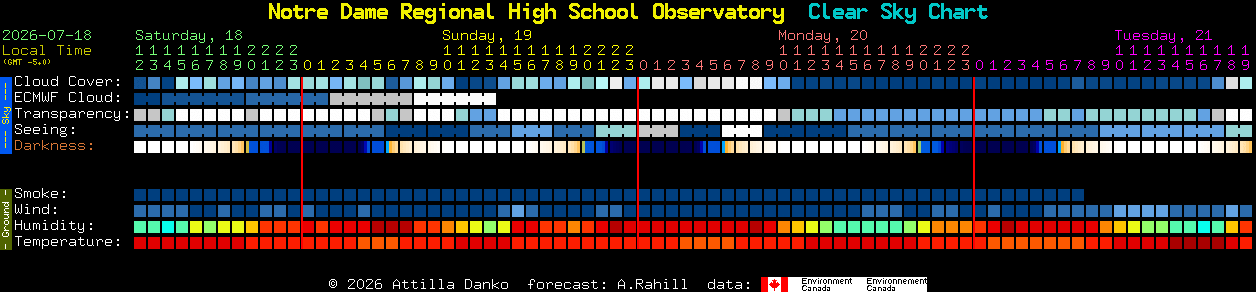 Current forecast for Notre Dame Regional High School Observatory Clear Sky Chart