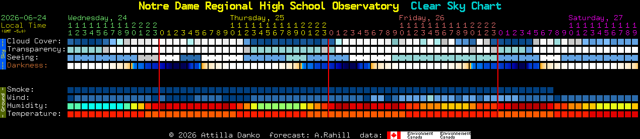 Current forecast for Notre Dame Regional High School Observatory Clear Sky Chart