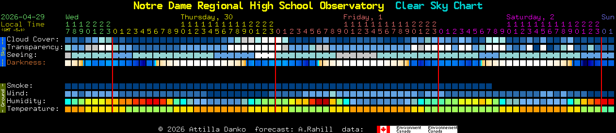Current forecast for Notre Dame Regional High School Observatory Clear Sky Chart