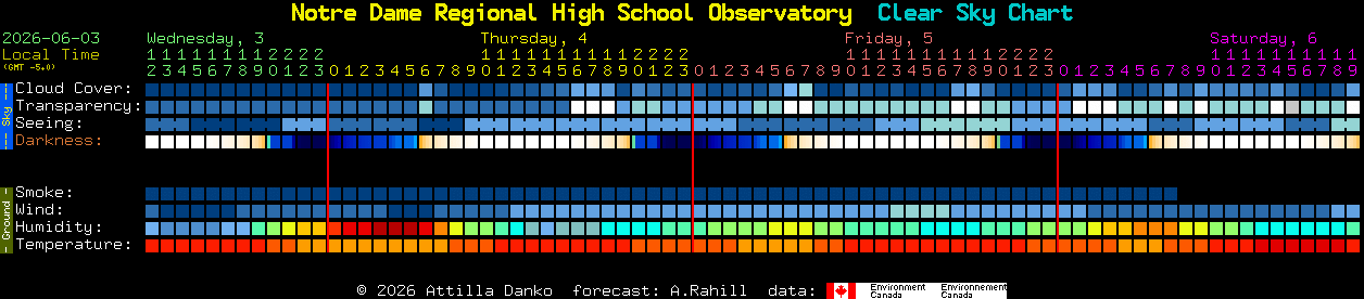 Current forecast for Notre Dame Regional High School Observatory Clear Sky Chart