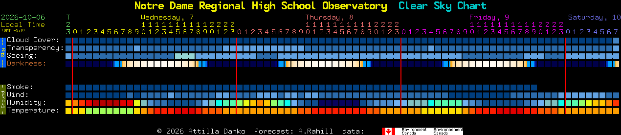 Current forecast for Notre Dame Regional High School Observatory Clear Sky Chart