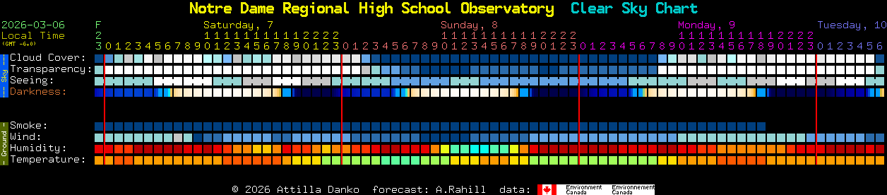 Current forecast for Notre Dame Regional High School Observatory Clear Sky Chart