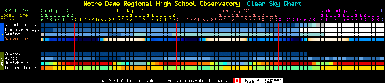 Current forecast for Notre Dame Regional High School Observatory Clear Sky Chart