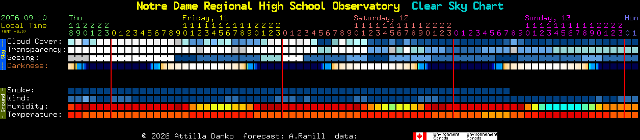 Current forecast for Notre Dame Regional High School Observatory Clear Sky Chart