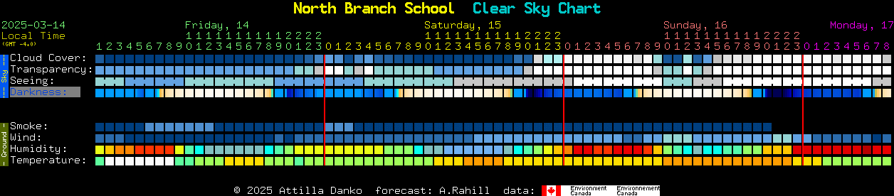 Current forecast for North Branch School Clear Sky Chart