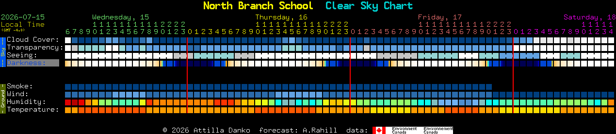 Current forecast for North Branch School Clear Sky Chart