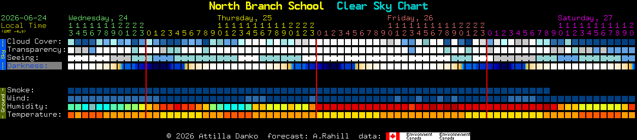 Current forecast for North Branch School Clear Sky Chart