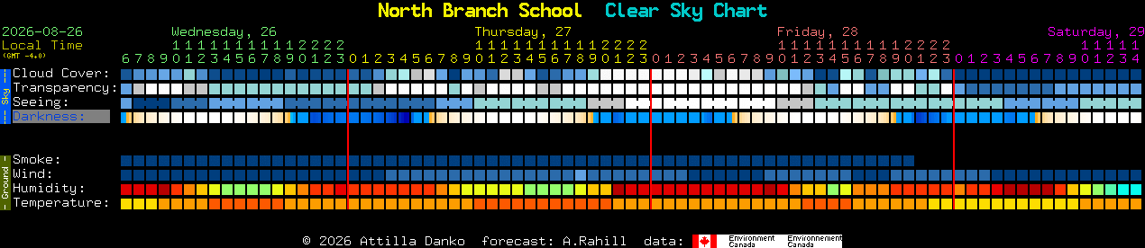 Current forecast for North Branch School Clear Sky Chart