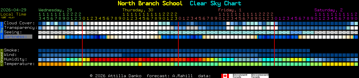 Current forecast for North Branch School Clear Sky Chart