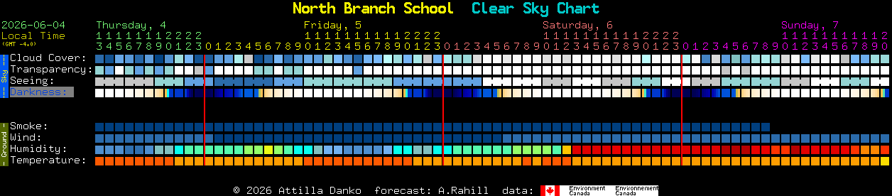 Current forecast for North Branch School Clear Sky Chart