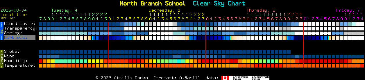 Current forecast for North Branch School Clear Sky Chart