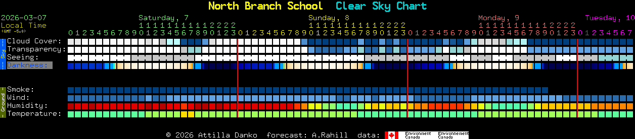 Current forecast for North Branch School Clear Sky Chart