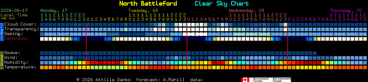 Current forecast for North Battleford Clear Sky Chart