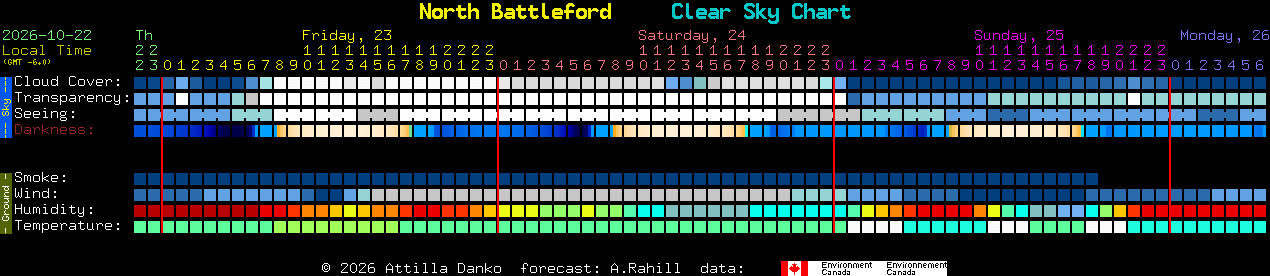 Current forecast for North Battleford Clear Sky Chart