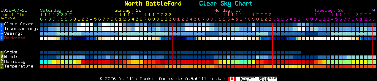 Current forecast for North Battleford Clear Sky Chart