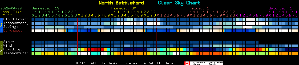Current forecast for North Battleford Clear Sky Chart