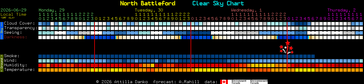 Current forecast for North Battleford Clear Sky Chart
