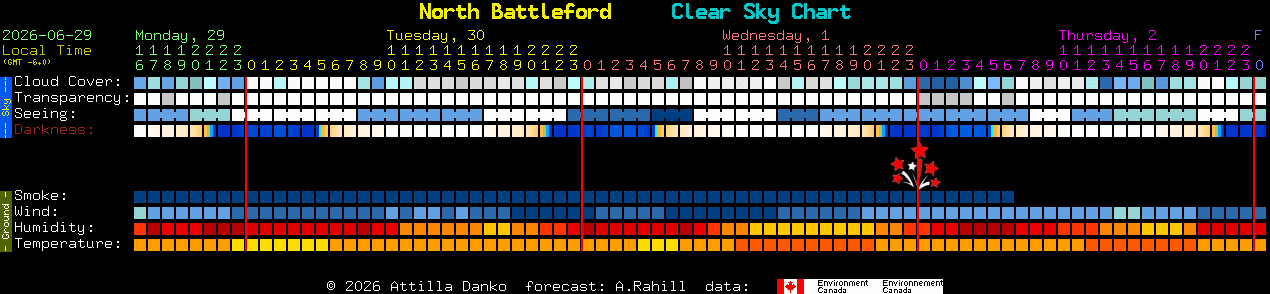 Current forecast for North Battleford Clear Sky Chart