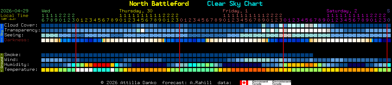 Current forecast for North Battleford Clear Sky Chart