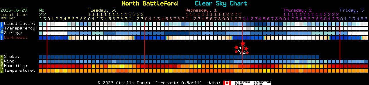 Current forecast for North Battleford Clear Sky Chart